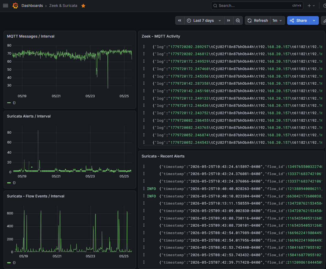 Screenshot of the Zeek & Suricata Grafana dashboard 
