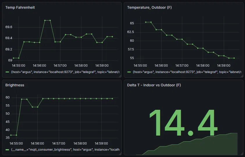 Screenshot of the Delta T Grafana panel showing the 14.4°F gap with trend graph
